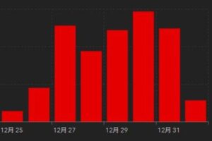 アメリカで1週間に200万人以上が新型コロナに感染、昨年の記録を超える