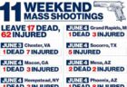 もはや異常事態…アメリカで銃乱射事件が多発、3日間で11件、17人が死亡