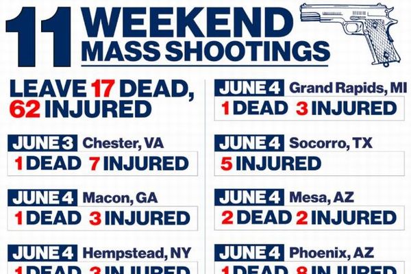 もはや異常事態…アメリカで銃乱射事件が多発、3日間で11件、17人が死亡