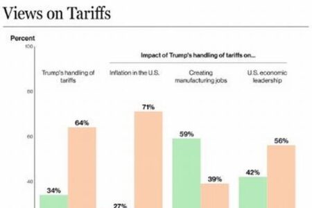 トランプ氏の関税政策、国民の約7割がインフレを懸念：世論調査